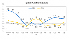 中国7月CPI同比增长1% PPI同比