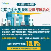 上半年税收大数据来了 5大亮点！数字经济成新引
