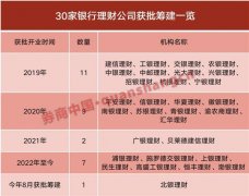深度 | 中小银行理财业务迷局：牌照惜发下，候