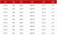 猪肉价格腰斩！双节临近或提振市场 官方喊话：