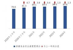 2024年上海市公众保健食品安全满意度87.8分