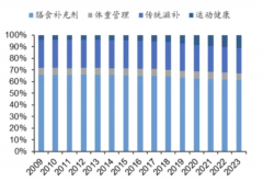 份额最小却增速最快的大健康赛道，在日本是如