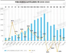 2024中国直销整体回暖：总业绩1153亿