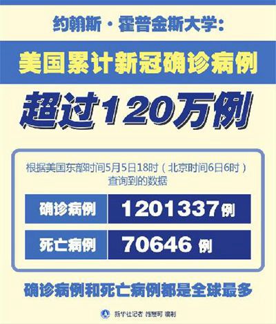 最新！美国累计确诊病例超120万例 超47亿只口罩
