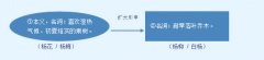 汉字“杨”的起源、演变过