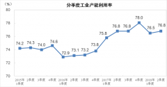统计局:二季度工业产能利用率为76.8% 与上年