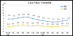 统计局:6月PPI同比4.7% 上半年PPI比去年同期涨3.9%|PPI