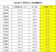 银行"打工人"薪资大曝光:平安57万,招行