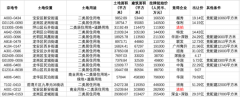 溢价率9.33%、揽金339亿元,深圳再成二轮土拍