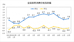 统计局:2022年12月CPI同比上涨1.8% PPI同比下降