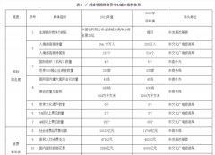 广州放大招!5年左右建成现代化国际消费中心城市 争取开展速度赛马赛事试点