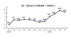统计局:5月规模以上工业增加值同比增长3.