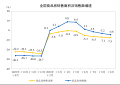 房地产市场有积极变化!多指标单月环比大幅增长,销售指标环比增超4成