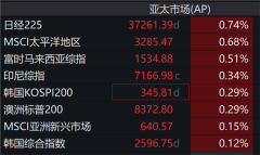 刚刚,亚太股市,集体飘红!恒瑞医药H股涨超30%