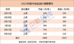 国内油价将迎今年首次下调!95号汽油或重回